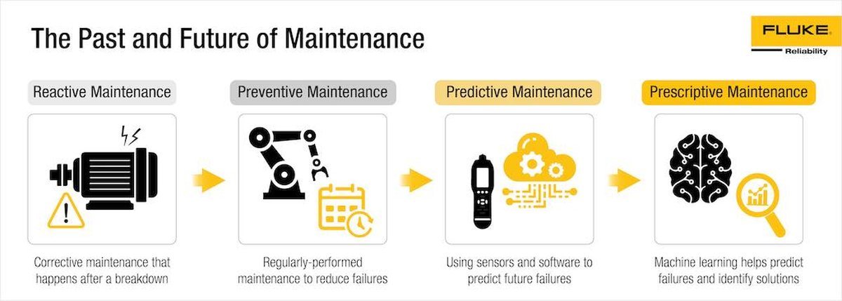 &nbsp;El software de GMAO&nbsp;es la herramienta perfecta para los equipos de mantenimiento y fiabilidad que desean aprovechar el poder del&nbsp;an&aacute;lisis de&nbsp;datos&nbsp;para el mantenimiento predictivo.