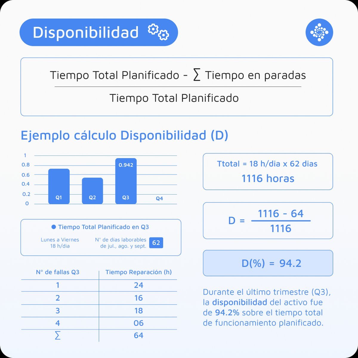 Gr&aacute;ficos realizados por Fracttal sobre confiabilidad, disponibilidad y mantenimiento.
