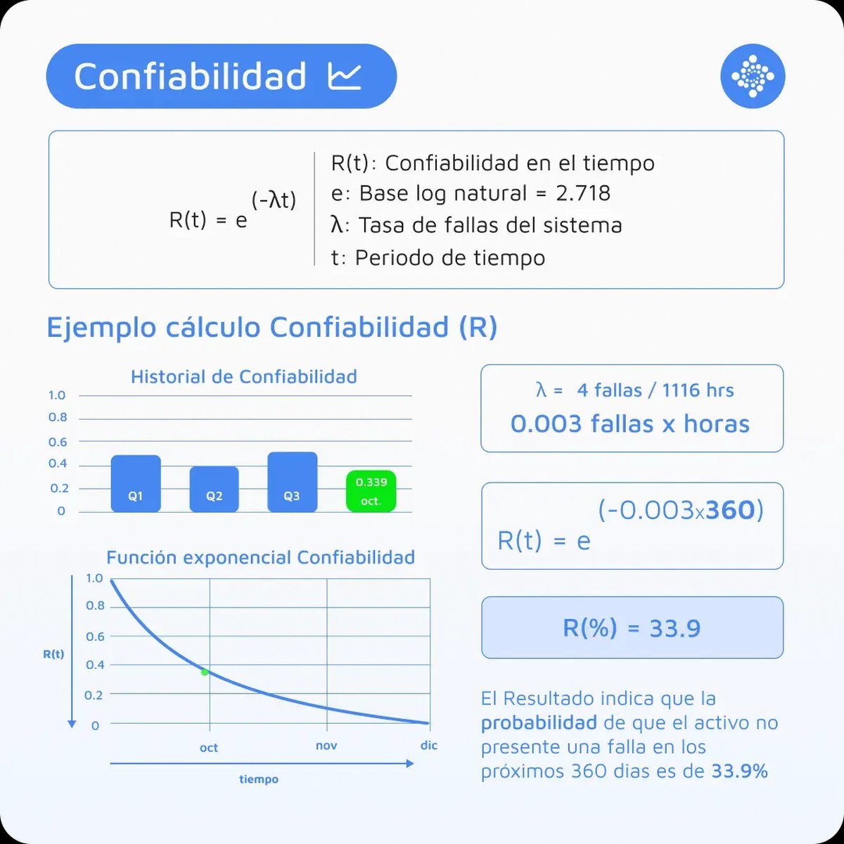 Gr&aacute;ficos realizados por Fracttal sobre confiabilidad, disponibilidad y mantenimiento.