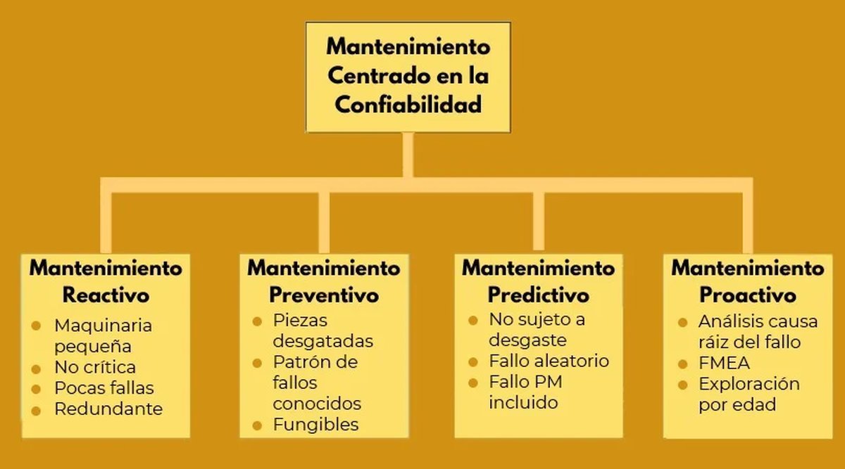 Esquema del flujo de trabajo del Mantenimiento Centrado en la Confiabilidad.