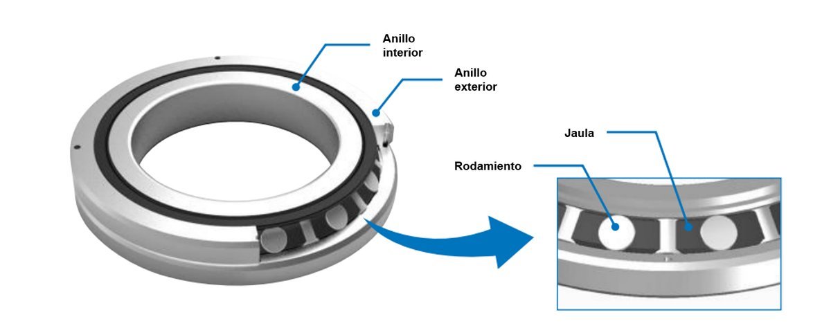 Estructura de un rodamiento de rodillos cruzados WON.